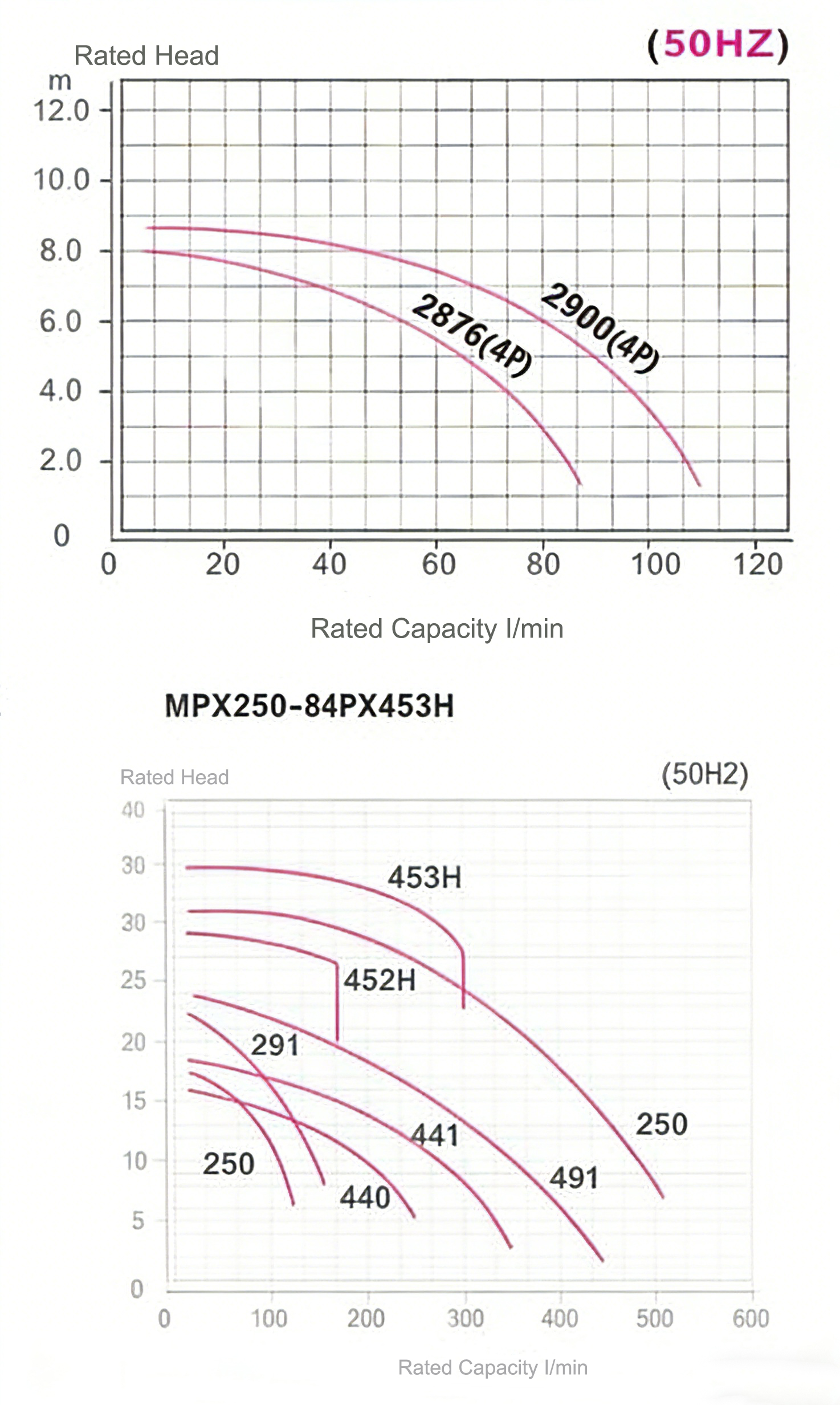 High Pressure Magnetic Drive Pump Corrosive Transfer